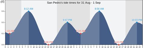 Tide Chart San Pedro