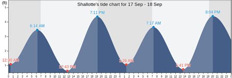 Tide Chart Shallotte Nc