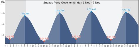 Tide Chart Sneads Ferry