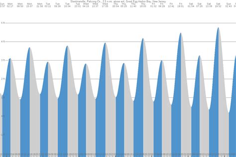 Tide Chart Somers Point Nj
