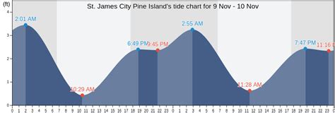 Tide Chart St James City Fl