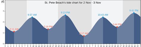 Tide Chart St Pete Beach Fl