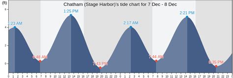 Tide Chart Stage Harbor Chatham Ma