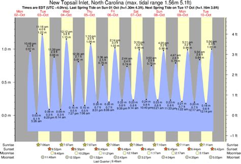 Tide Chart Topsail Inlet