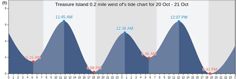 Tide Chart Treasure Island