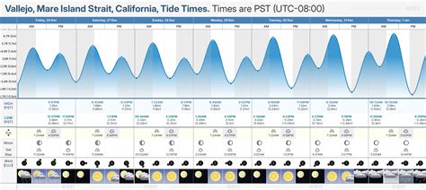 Tide Chart Vallejo