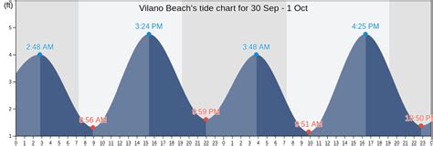 Tide Chart Vilano Beach Fl