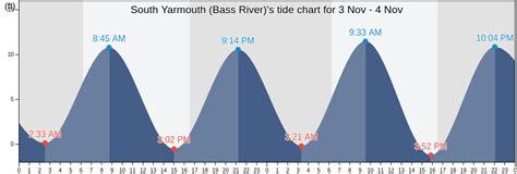 Tide Chart Yarmouth Ma
