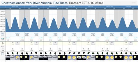 Tide Chart York River Va