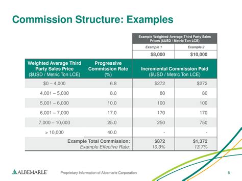 Tiered Commission Structure Template