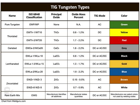 Tig Welding Tungsten Chart
