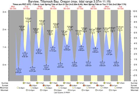 Tillamook Bay Tide Chart