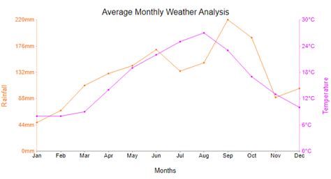 Time Series Line Chart