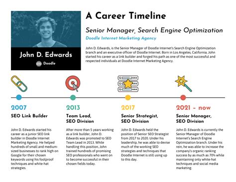 Timeline Of Career