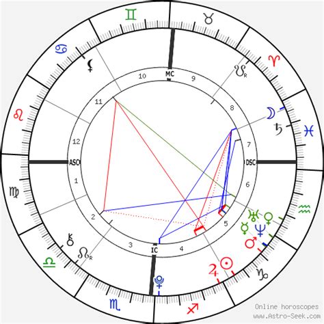 Timothee Chalamet Zodiac Chart