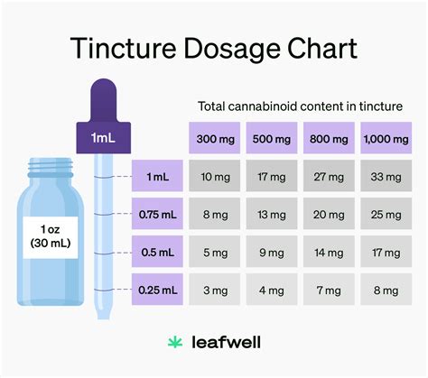Tincture Dosage Chart