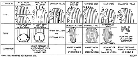 Tire Damage Chart