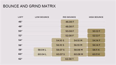 Titleist Bounce And Grind Chart