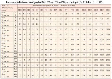Tolerance Chart For Shaft And Hole