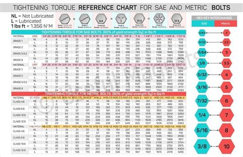 Torque Bolt Size Chart