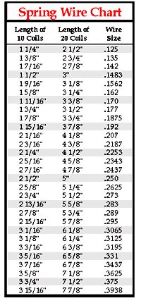 Torsion Spring Conversion Chart