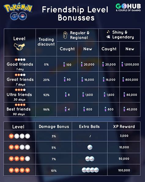 Trade Chart Pokemon Go