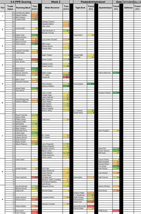 Trade Value Chart Fantasypros