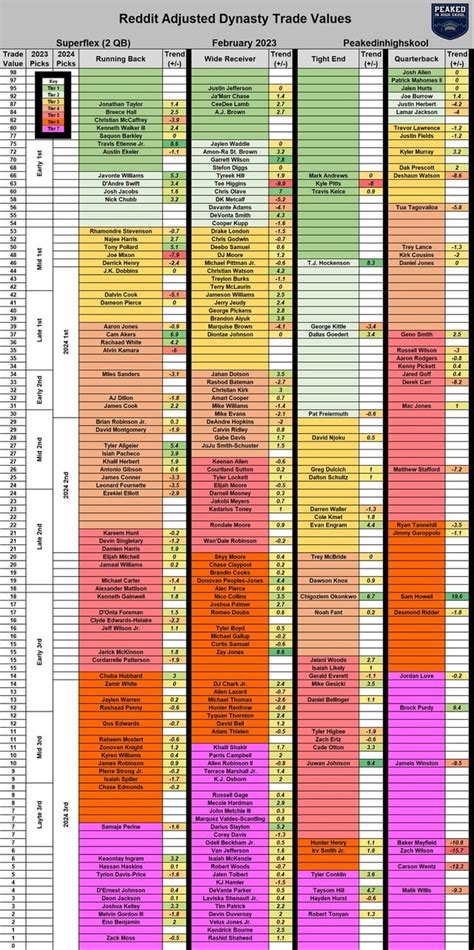 Trade Value Chart Reddit