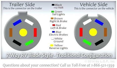 Trailer Light Wiring Color Code