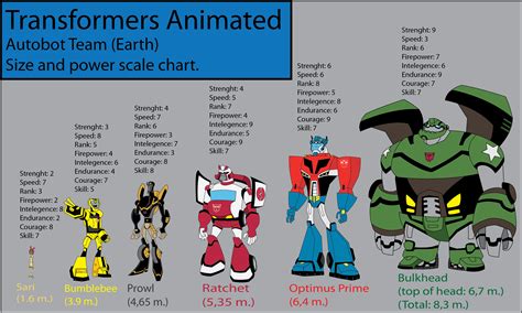 Transformers Animated Height Chart