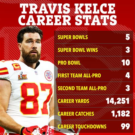 Travis Kelce Career Stats