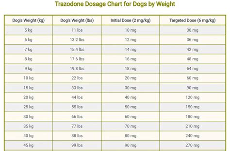 Trazodone Dose For Dog Chart By Weight