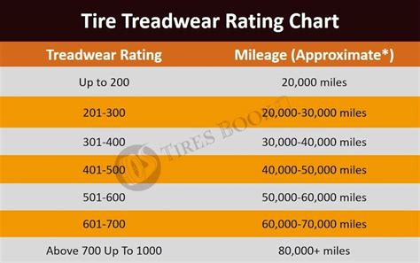 Tread Wear Rating Chart