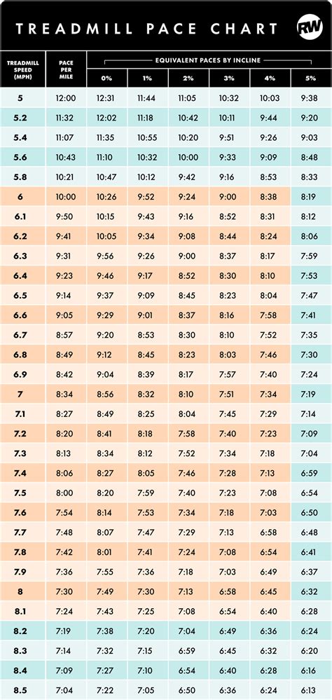 Treadmill Paces Chart