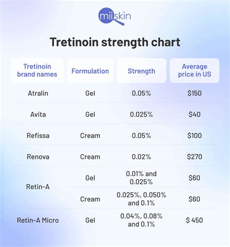 Tretinoin Strength Chart