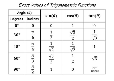 Trig Exact Value Chart