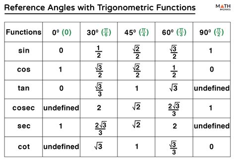 Trigonometry Angle Chart