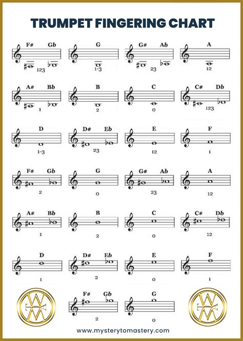 Trumpet Notes Finger Chart