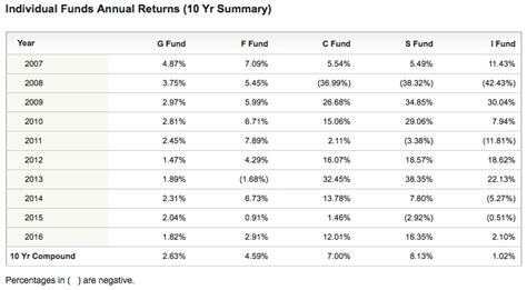 Tsp C Fund Chart
