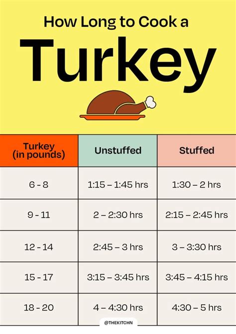 Turkey Bake Time Chart