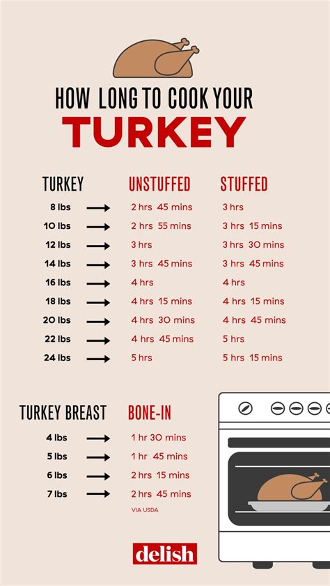 Turkey Temp Chart
