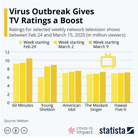 Tv News Ratings Chart