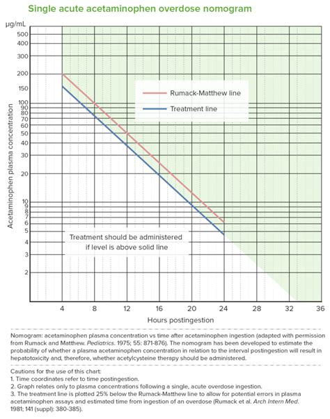 Tylenol Overdose Chart