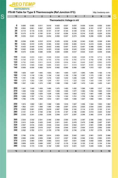 Type S Thermocouple Chart