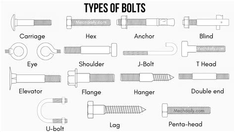Types Of Bolts Chart