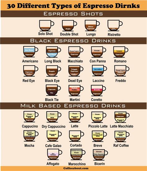 Types Of Espresso Drinks Chart