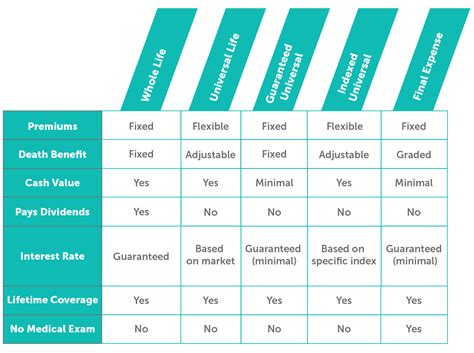 Types Of Life Insurance Comparison Chart