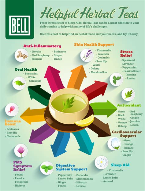 Types Of Tea And Benefits Chart