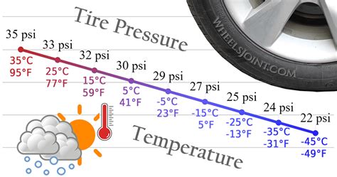 Tyre Pressure Temperature Chart