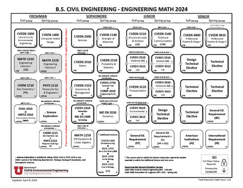 U Of Michigan Catalog Of Classes Engineering